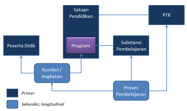 relasional dapodik